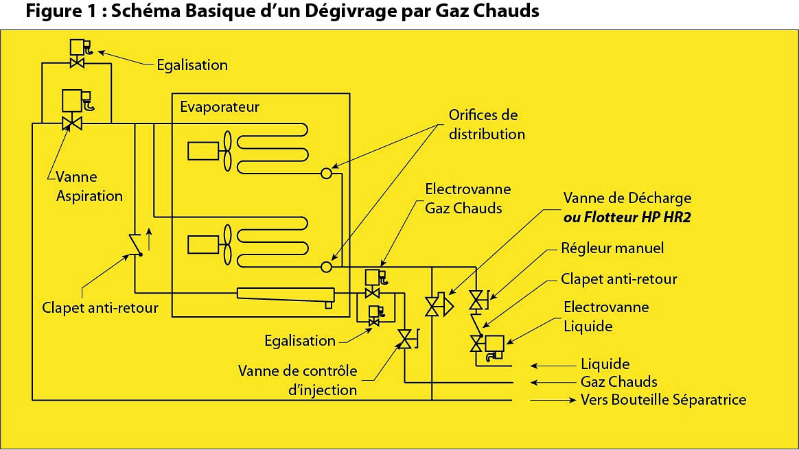 Schéma degivrage gaz chauds